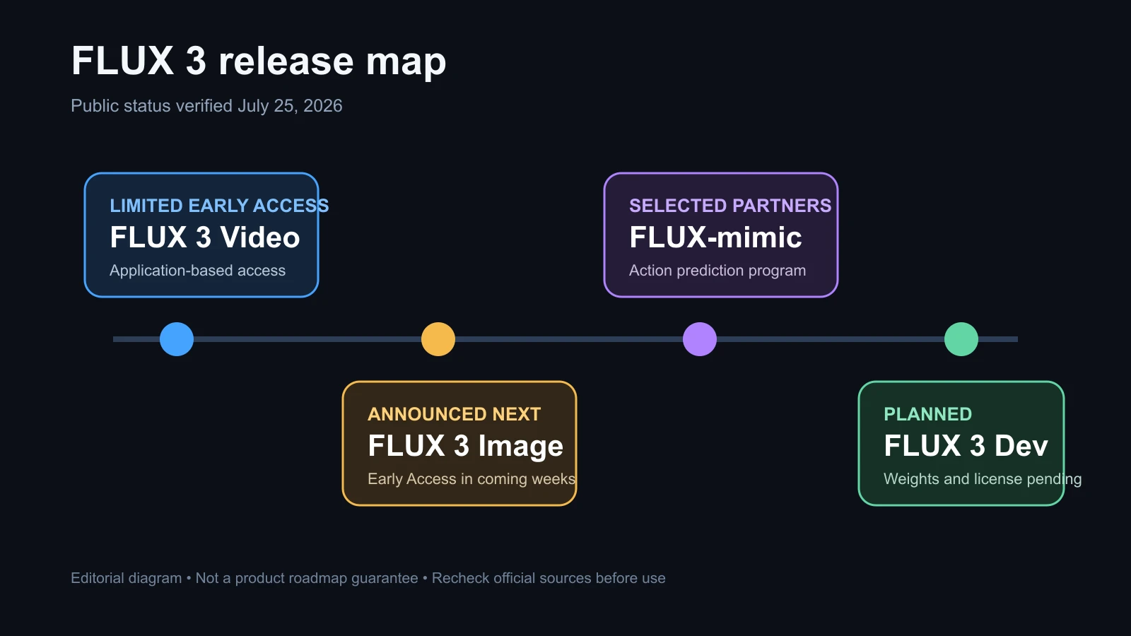 แผนที่ปล่อย FLUX 3 แยกระหว่างการเล่นระหว่างการพัฒนาในปัจจุบันออกจากความสามารถที่ประกาศและวางแผนไว้