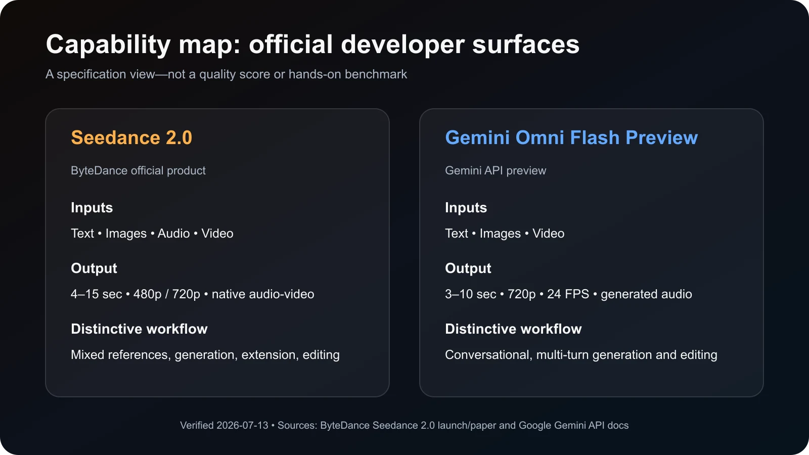 Officielt kapacitetskort over input, output og arbejdsgange i Seedance 2.0 og Gemini Omni Flash Preview
