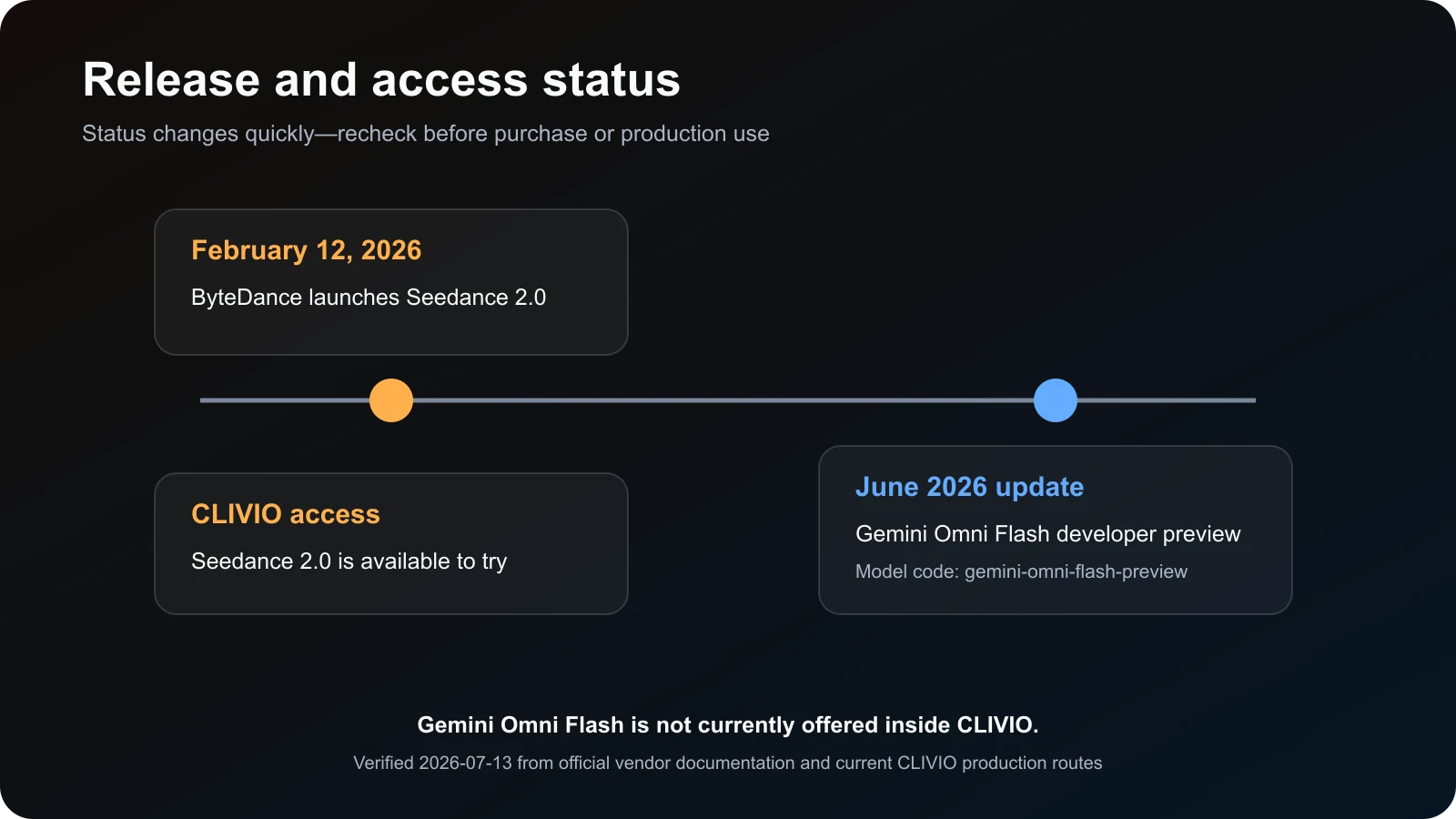 Tidslinje for lanceringen af Seedance 2.0, udviklerforhåndsvisningen af Gemini Omni Flash og den aktuelle adgang via CLIVIO